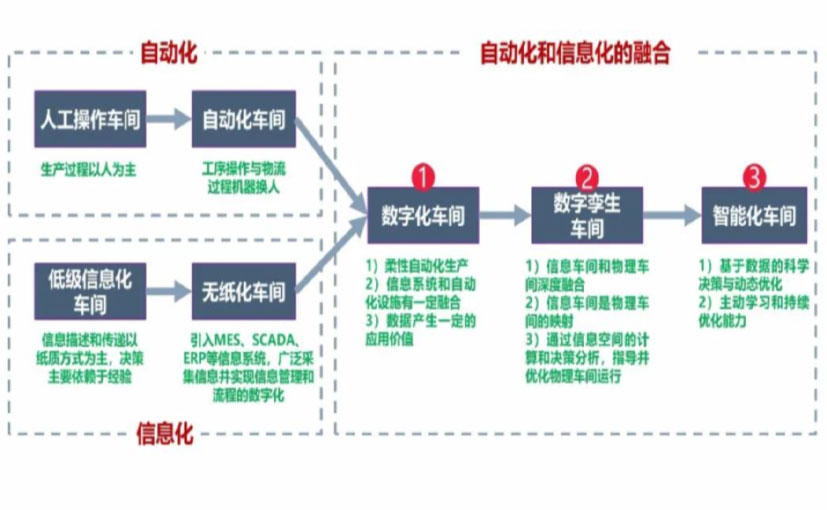 数字化工厂_宣城数字化生产线_宣城六轴机器人_宣城数字化车间_宣城智能化车间